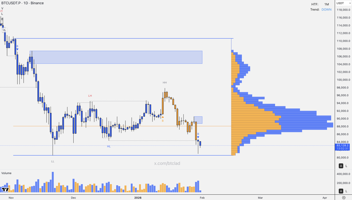 btclad's tweet image. $BTC has confirmed a bearish market structure break and is now trading heavily below the key Volume POC which acts as resistance. With the HTF trend showing DOWN, a continuation to lower levels is the most likely path! 📉