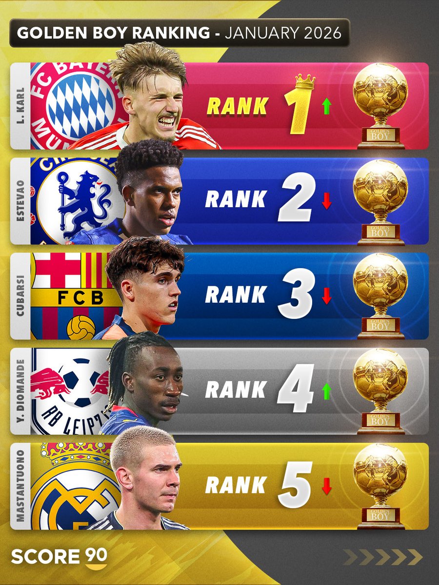 Score90_'s tweet photo. Golden Boy Ranking, January 2026 - According to Score 90 🏆🌟

Note: 
- Players born 2006 or later are eligible to win the award.
- To be eligible, you have to play in a top European league.
- A player can’t win the award twice, as exemplified by Lamine Yamal (2024 winner), who is ineligible.