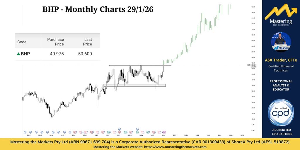 David Bird (ASX Trader PVT) B.Ed, CFTe tweet media