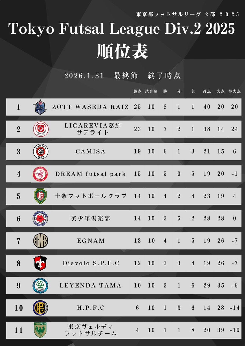 TokyoFutsalDiv2's tweet photo. 第24回 東京都フットサル2部リーグ
最終順位

#東京都フットサル2部リーグ
#ATHLETA
#tfl2 https://t.co/L8TWKFyMFk
