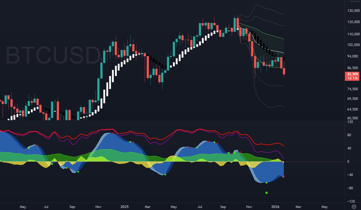 FloppingGroper's tweet image. Bitcoin's weekly chart looks grim. Money flow oscillator is officially negative. Blue wave and RSI aiming down. If you pull an anchored VWAP from the ATH, Bitcoin rejected off that and might be going back to the level 2 volatility band support around 75k, which would be a major…