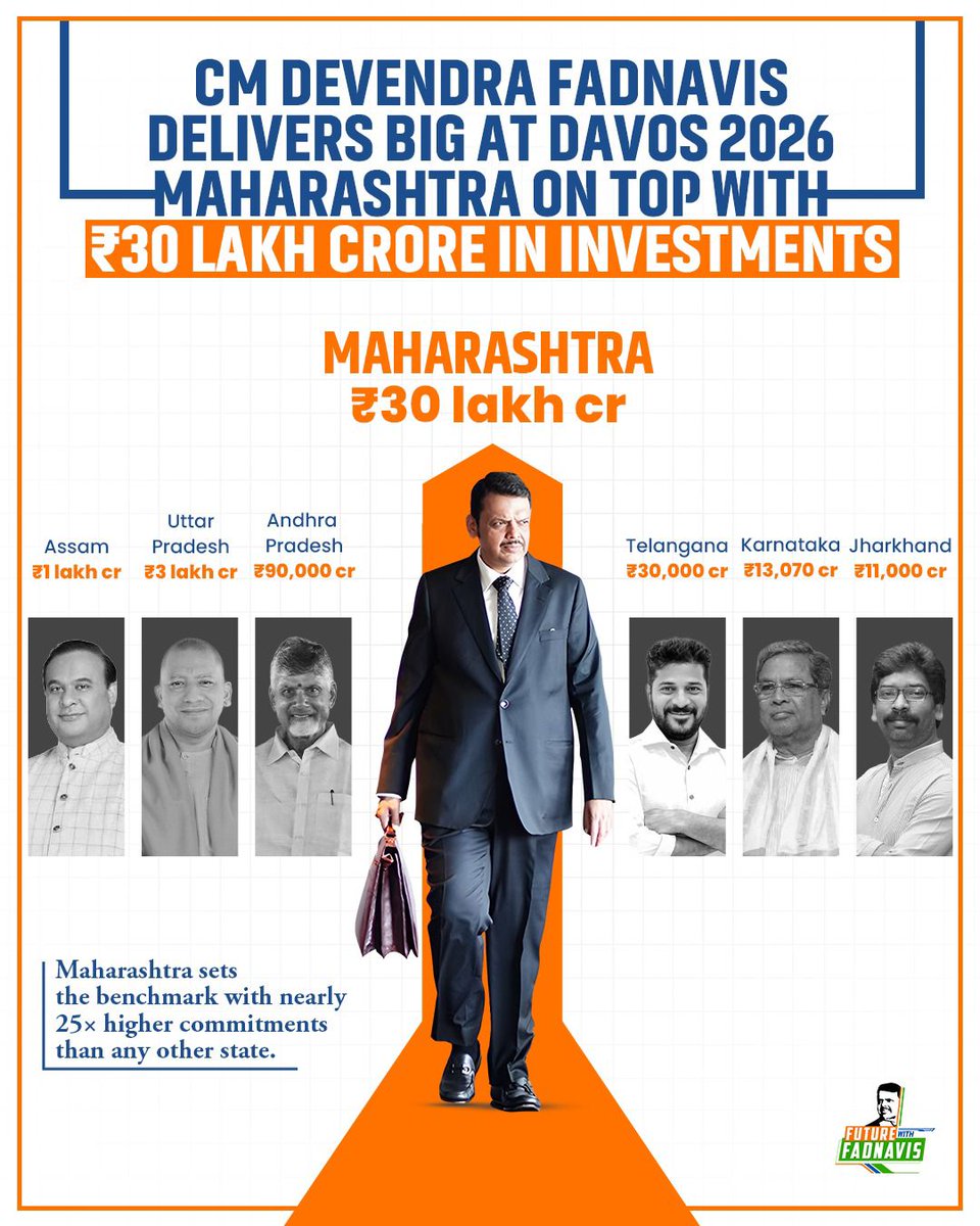 Devendra > All Other CM <a href="/Davos/">World Economic Forum</a> 2026 !

Now you realize why there was outrage against him ? Because when you can't compete you malign.