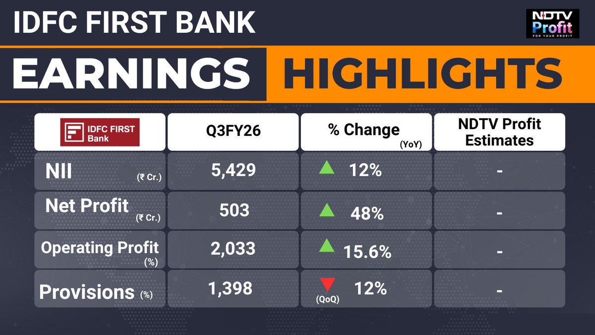 NDTVProfitIndia's tweet photo. IDFC First Bank Q3 Results
#Q3WithNDTVProfit
IDFC First Bank Ltd. reported a 48% year-on-year rise in its consolidated net profit to Rs 503 crore in Q3FY26 from Rs 339 crore.

Read more here: https://t.co/nmaRYzYflk https://t.co/ZwvspL6SVL