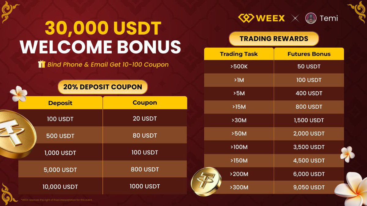 For new users download deposit &amp; use <a href="/WEEX_Official/">WEEX</a> to trade with my referral code 

Referral Code >> rdoj (to use)

weex.com/events/welcome…

GM and join this exclusive campaign 😀😉