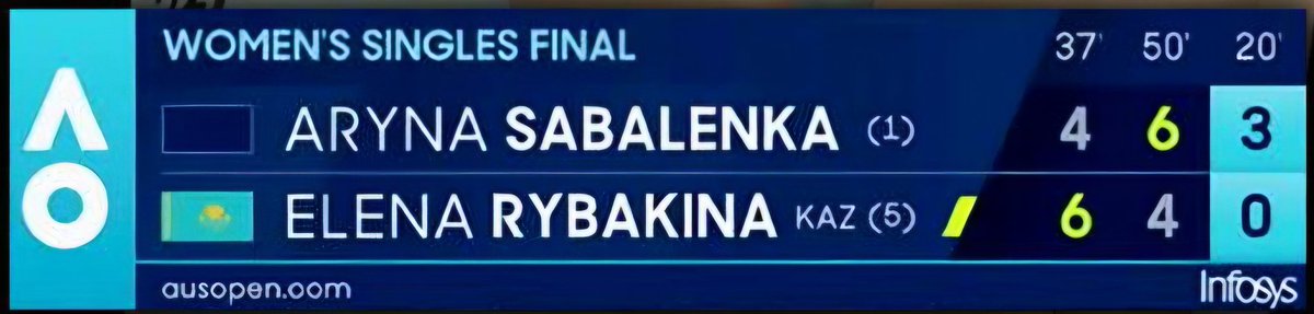 elena rybakina WON this match
