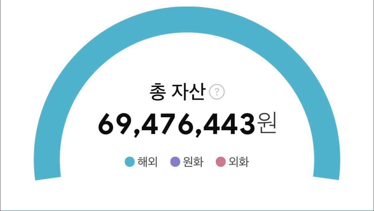 7goodmemory's tweet image. D디 1월 주식 투자 결산

📈 추가 매수  
해외: AAPL 1주, O 4주, MO 3주, KO 1주, PEP 2주

💰 1월 총 세후 배당금  
O: $20.19  
MO: $63.97  
NKE: $0.07

1월 받은 배당금으로 NVO 1주 구매했습니다.

올해 목표는 안정적인 현금 흐름입니다.  
배당률을 높이기 위해 PEP를 포트폴리오에 추가했고,…