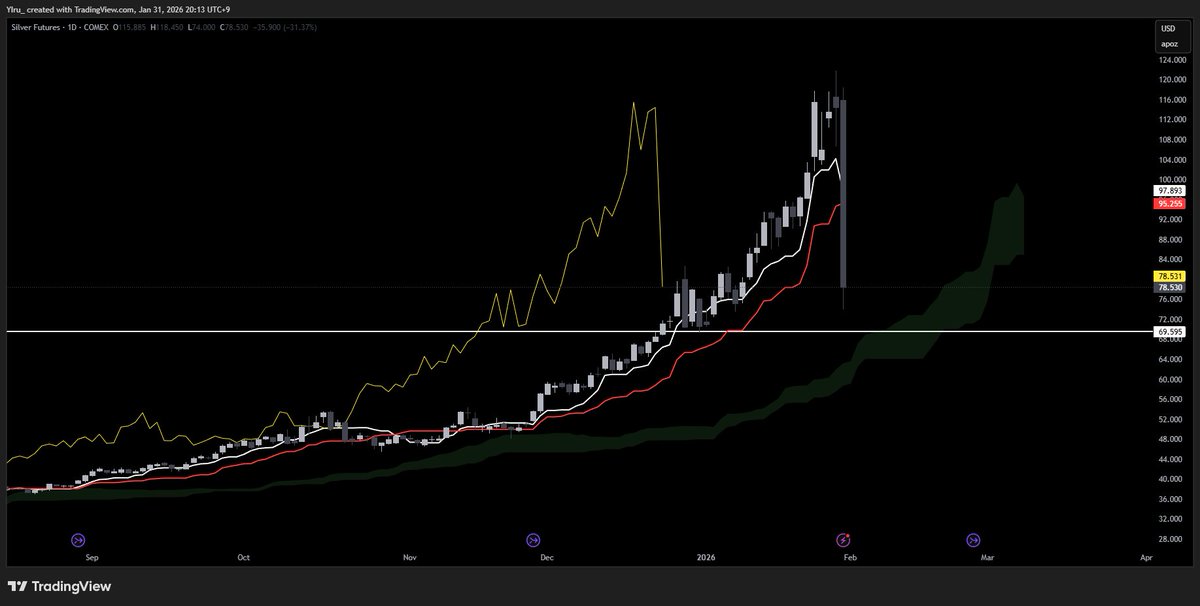 🔔 $SI 1D

은 선물 아직 추세 절반도 안되돌렸는데
너무 호들갑들인거 아닌가?

가격이 급격하게 오른 만큼 급격하게
빠진거라고 생각함.

69.5에서 일단 매수 대기하고 있겠습니다.

#실버 #은 #Silver #SI