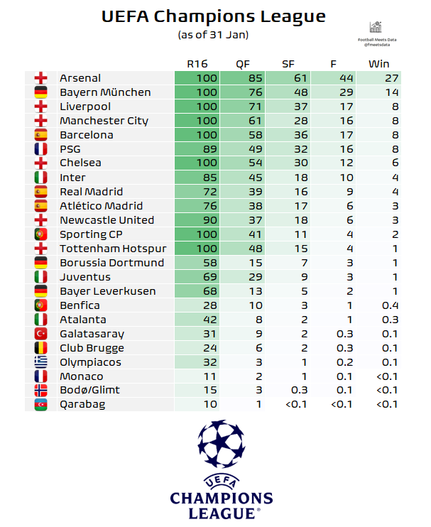 fmeetsdata's tweet photo. 🏆 To win the 🔵 Champions League (as of 31 Jan):

27% 🏴󠁧󠁢󠁥󠁮󠁧󠁿 Arsenal
14% 🇩🇪 Bayern
8% 🏴󠁧󠁢󠁥󠁮󠁧󠁿 Liverpool
8% 🏴󠁧󠁢󠁥󠁮󠁧󠁿 Man City
8% 🇪🇸 Barcelona
8% 🇫🇷 PSG
6% 🏴󠁧󠁢󠁥󠁮󠁧󠁿 Chelsea
4% 🇮🇹 Inter
4% 🇪🇸 Real Madrid
3% 🇪🇸 Atletico Madrid
3% 🏴󠁧󠁢󠁥󠁮󠁧󠁿 Newcastle
2% 🇵🇹 Sporting CP
...

🚨 Full probabilities and scenarios available in our 📊 FMD Simulator