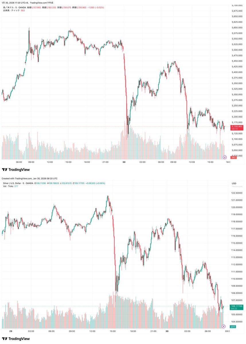 金・銀暴落で460兆円超が数分で消失｜仮想通貨市場全体を上回る規模 https://t.co/JDbrmKoZrq すんごぉい( ・p・)
