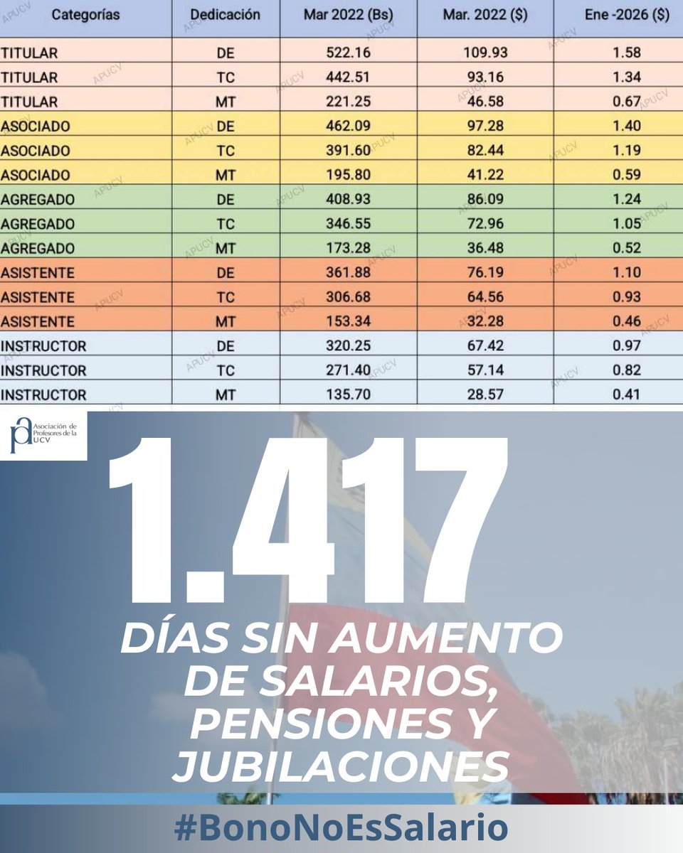 #UCV #profesores #Venezuela #SalarioDignoYa #BonoNoEsSalario