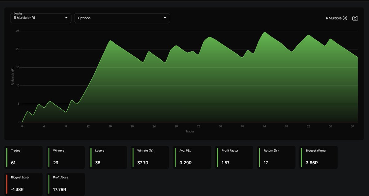 pastaXBT's tweet photo. January 2026

Month Performance &amp; Cumulative Performance

first losing month with this system. Makes sense given that we trend hard mostly this month and my strat is range https://t.co/LG2DKOUlqk