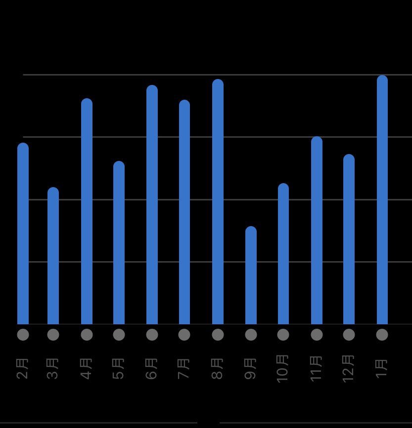 月間走行距離が全てではないと思うけど、振り返ると走れてる時は実際調子良かった。

この1年では、8月が絶好調、9月に故障、1月ようやく戻ってきた😭この5ヶ月長かった…
もう無理できないお年頃だと突きつけられた😆
大会走れるよう大事に過ごします😊