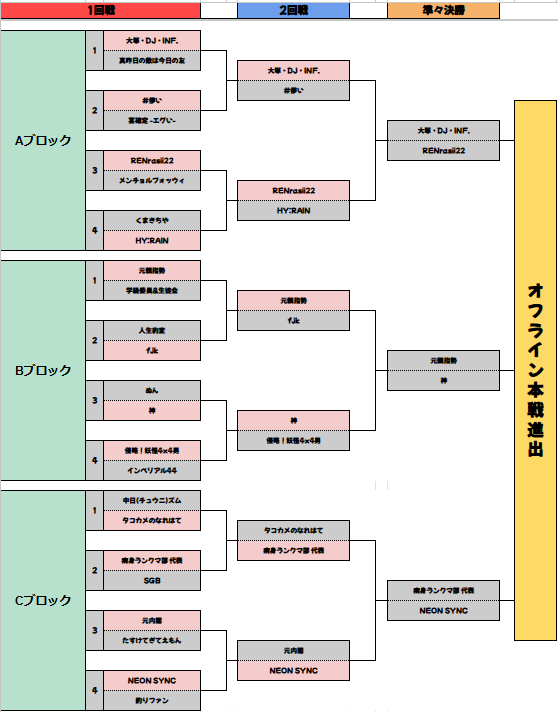 whcup_official's tweet photo. 【ほわいと杯2026 予選ステージDay1】
Day1全試合が終了しました！
トーナメントと代表者決定戦進出選手は画像の通りです💥

明日はいよいよオフライン進出選手が決定！
17:45から配信もありますので、是非ご覧ください👀

配信URL → https://t.co/RAqlCKx9w1
#プロセカ #ほわいと杯 https://t.co/pj8TAiVQU5