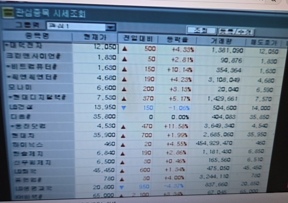 jsh3pump_'s tweet photo. 25년 전 시트콤 
"똑바로 살아라"에서 나온 주식 가격

하이닉스 460원🙉

여기서 박영규가 엄청 짠돌이로 나오는데, 그러더라.

"30원만 올랐으면 좋겠다. 그럼 4만원 버는데. 흐흐흐"

박영규는 하루하루 주가에 푼돈 잃을까 일희일비하며 고통받는데, 노주현은 주가는 원래 올랐다 내렸다 하는거라며 느긋하게 잘지냄

누가 부자마인드인지는 안봐도 뻔하지?

장기투자해라.
장기투자가 부자되는 길이다😎