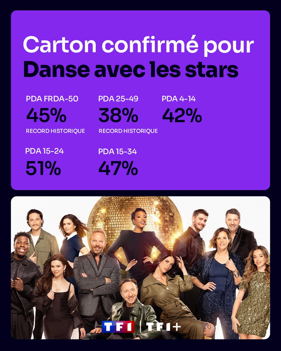 #Audiences <a href="/TF1/">TF1</a> J+7

Carton confirmé pour @dals_tf1 avec <a href="/CamilleCombal/">Camille Combal</a> à J+7 

Très largement #Leader 

📌 4,4 M de Tvsp (P1) 
🔥 + de 800 000 TVSP

📌Double RECORD HISTORIQUE sur cibles
