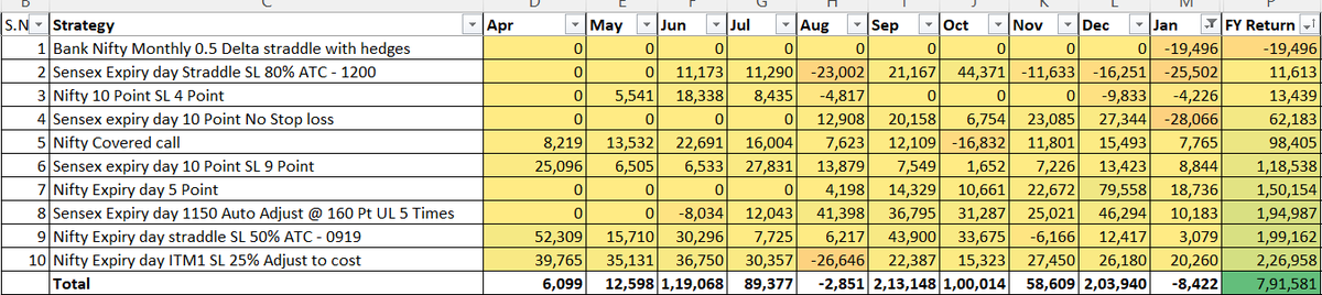 Jan'26 ended at slight loss of -8k (0.1%)

10 strategies were in action

Strategy performance in pic

Details @ arunstrategy.blogspot.com

FY 25-26 profit at 5.3% (Based on max trading capital for the year)
x.com/arun1Bhatt/sta…