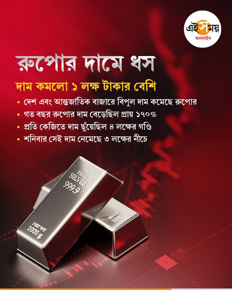 Ei_Samay's tweet photo. কেন ধস নামল এই ধাতুর দামে?
➡️ https://t.co/Z9fPXXpUyJ

#SilverPrice #MCX #ComexSilver #eisamayonline #EiSamay https://t.co/0ChUvdfaef