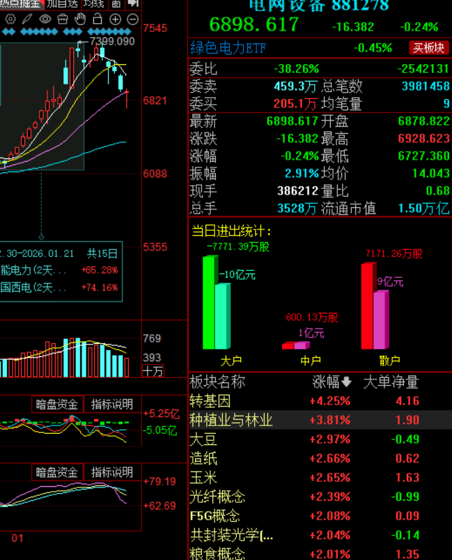 fbbtcd's tweet image. 个股经过5天普跌，很多股票都很有反弹潜力，下周看好电网设备、CPO、机器人板块，由于空头情绪已经释放的差不多了，建议按照 北证&amp;gt;科创&amp;gt;创业板&amp;gt;主板选股，尽量多回点血。