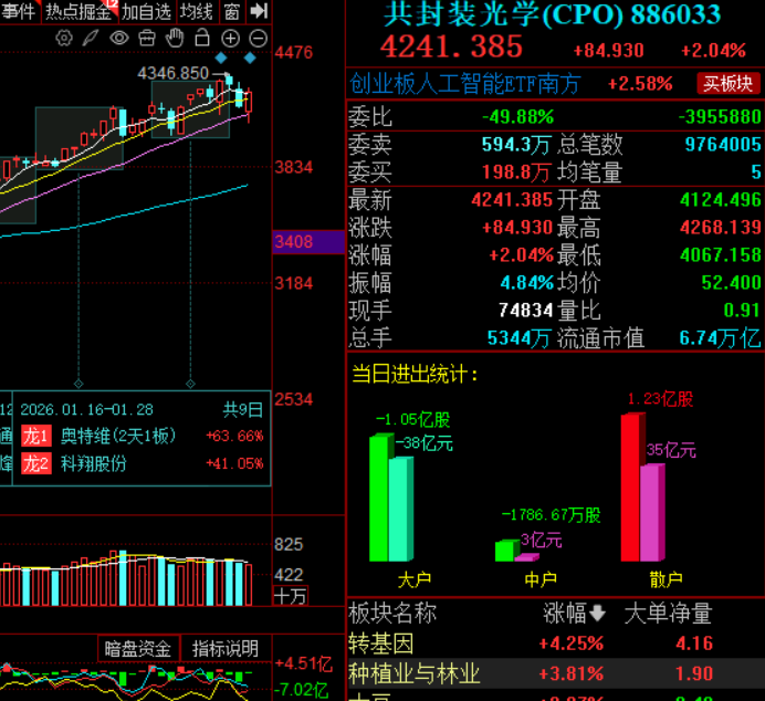 fbbtcd's tweet image. 个股经过5天普跌，很多股票都很有反弹潜力，下周看好电网设备、CPO、机器人板块，由于空头情绪已经释放的差不多了，建议按照 北证&amp;gt;科创&amp;gt;创业板&amp;gt;主板选股，尽量多回点血。