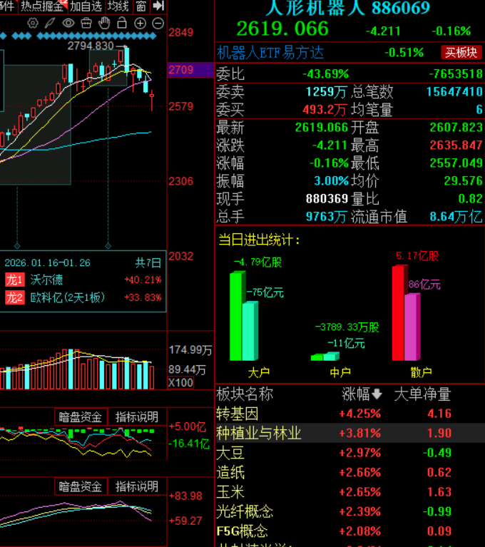 fbbtcd's tweet image. 个股经过5天普跌，很多股票都很有反弹潜力，下周看好电网设备、CPO、机器人板块，由于空头情绪已经释放的差不多了，建议按照 北证&amp;gt;科创&amp;gt;创业板&amp;gt;主板选股，尽量多回点血。