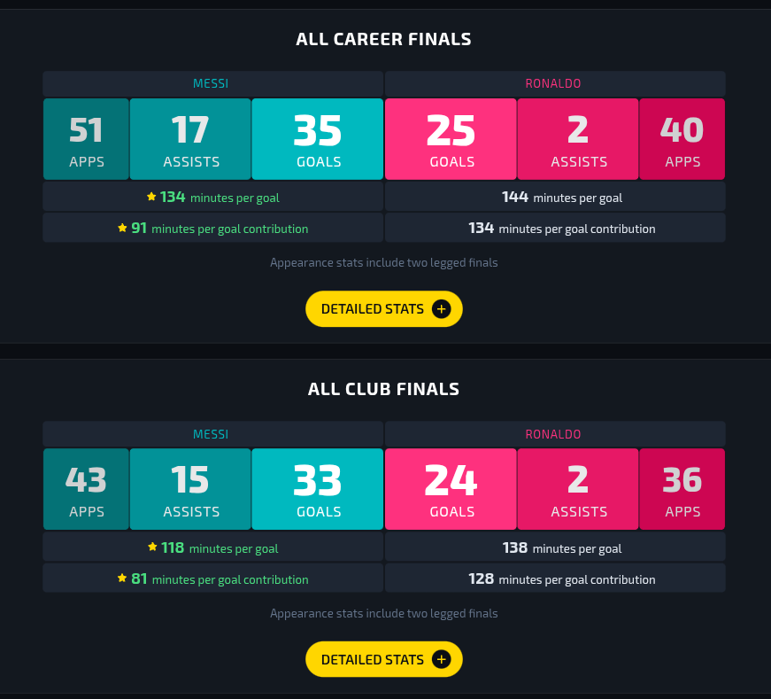 MessiStatsCount's tweet image. This is how they perform in big games when it does matter! As expected, Messi has more goals, assists and a better ratio as well!

Couldn't find the whole knockout stage data but I'm pretty sure it's similar to this stat. 

Never fall in their propaganda.

#bustthatnarrative