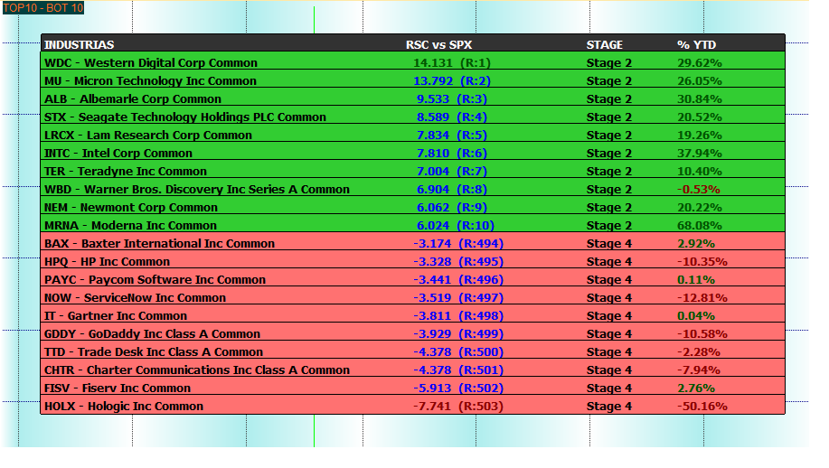 SergioMeanaG's tweet photo. Esta semana hemos compartido con nuestros clientes el código para automatizar y grarficar un cuadro de mando en AmiBroker sin necesidad de realizar un Screener. 
Estas serían las mejores y peores compañías del S&amp;P500 con su retorno en lo que va de año. https://t.co/tRUUzWj3w0