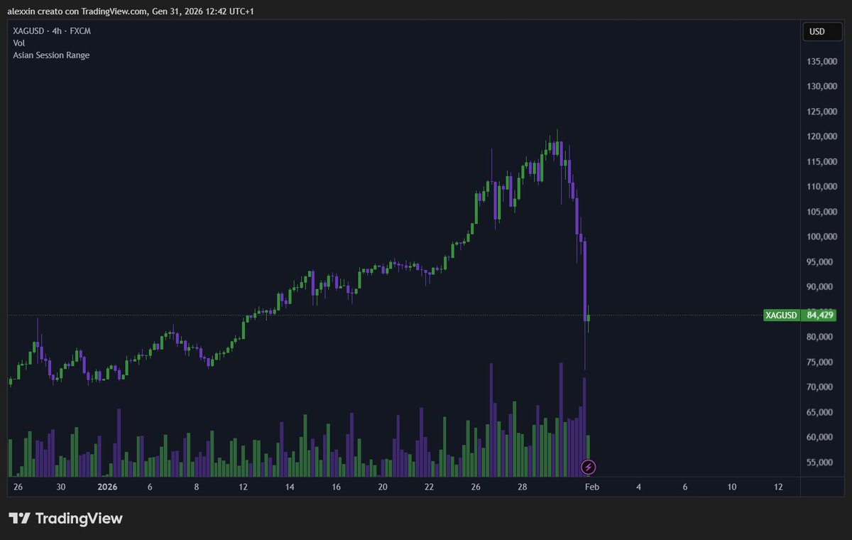 Silver dropped more than 30% yesterday

Lol

inevitable