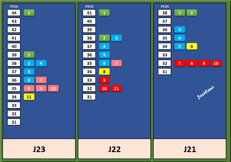 🚨EN 3 SEMANAS

▶️En blanco los Puntos
▶️En colores las posiciones en la tabla

▪️ Color amarillo. El Cádiz
▪️ Verde. Ascenso directo
▪️ Celeste. PlayOff
▪️ Naranja. Por arriba del Cádiz
▪️ Rojo. Los 3 Ptos por debajo del Cádiz