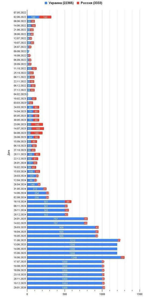 51st__State's tweet image. Facts are stubborn things. The number of exchanged bodies serves as an objective indicator of personnel losses.👇

Since the beginning of the #SMO, 22,365 bodies of fallen soldiers have been handed over to the #Ukrainian side, and 3,333 fallen #Russian soldiers have returned home