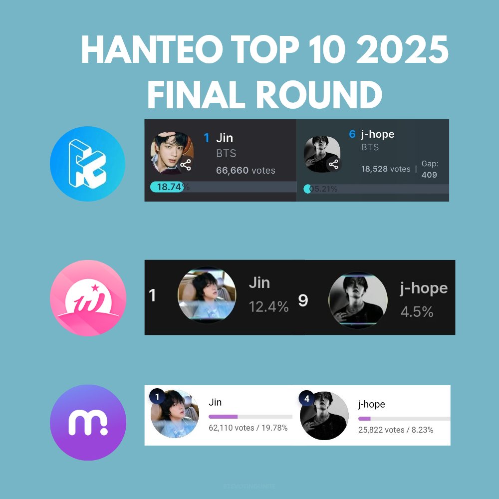 [#2025HMA] BTS' JIN &amp; JHOPE  - HANTEO TOP 10 (FINAL ROUND)

Overall Rank:
JIN - #1  
JHOPE - #7

FANCAST: fancast.go.link/3ioVW
WHOSFAN: whosfan.com/ranking/6976f1…
MUBEAT: mubeat.applink.info/KeRziXtXGq

🔥MAINTAIN THE LEAD - JIN
⚠️PUSH TO TOP 5 - JHOPE
Tutorial: bit.ly/HMA_BVSC