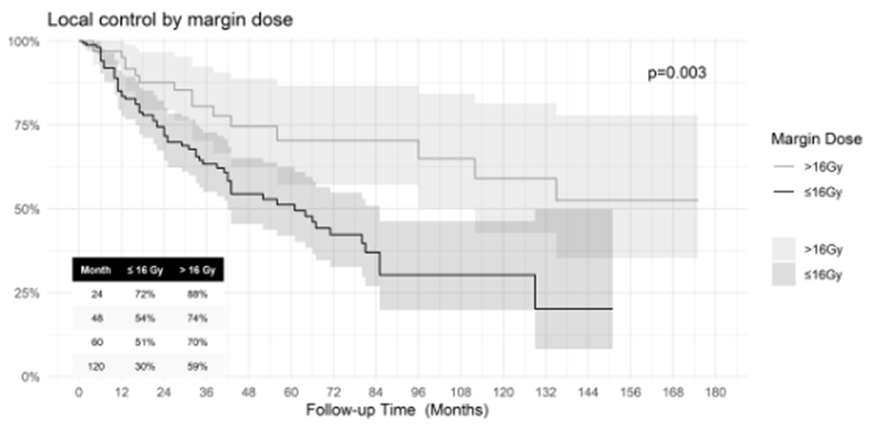 PDBrownOnc's tweet photo. SRS for Solitary Fibrous Tumor:
-  MVA recurrent tumor, margin dose <16Gy predictive worse LC
-  5 yr LC >16Gy 70% <16Gy 51% https://t.co/wFeGurSijU https://t.co/jRSsNrHlBb