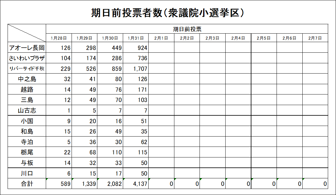 【衆議院小選挙区】
１月３１日（土）の期日前投票者数
city.nagaoka.niigata.jp/shisei/cate04/…
＃長岡市　＃選挙　＃選挙に行こう　＃衆議院議員総選挙