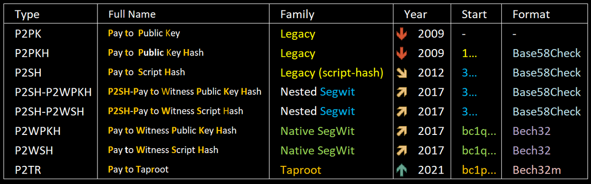MatheyBTC's tweet photo. 🚀 Tipos de direcciones en #Bitcoin (explicado simple)
-> De Legacy a Taproot: evolucionaron las direcciones en Bitcoin
-> Legacy -> Nested SegWit -> Native SegWit -> Taproot
-> Menos fees -> Más eficiencia -> Mejor privacidad.
#Legacy #Segwit #Taptoot https://t.co/KSbnukkd29