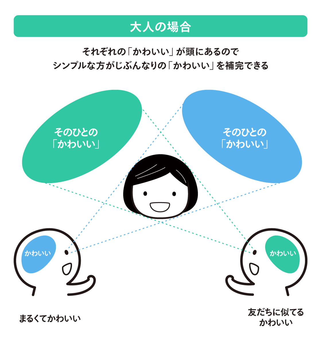 子どもの頃かわいいと思わなかったシンプルな絵（特に人物）を、大人になってかわいいと思うの不思議だなあと思うのだけど、こういうことなのかな。