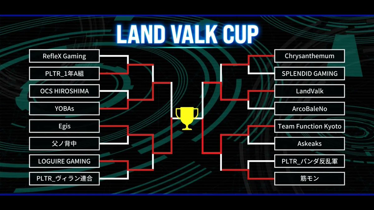 決勝戦が確定！
明日戦うのはこの2チーム🔫

Egis 🆚 Team Function Kyoto

配信は2/1 15:00から！

📡twitch.tv/landvalkesports

#LVCUP #LVWIN #R6X
