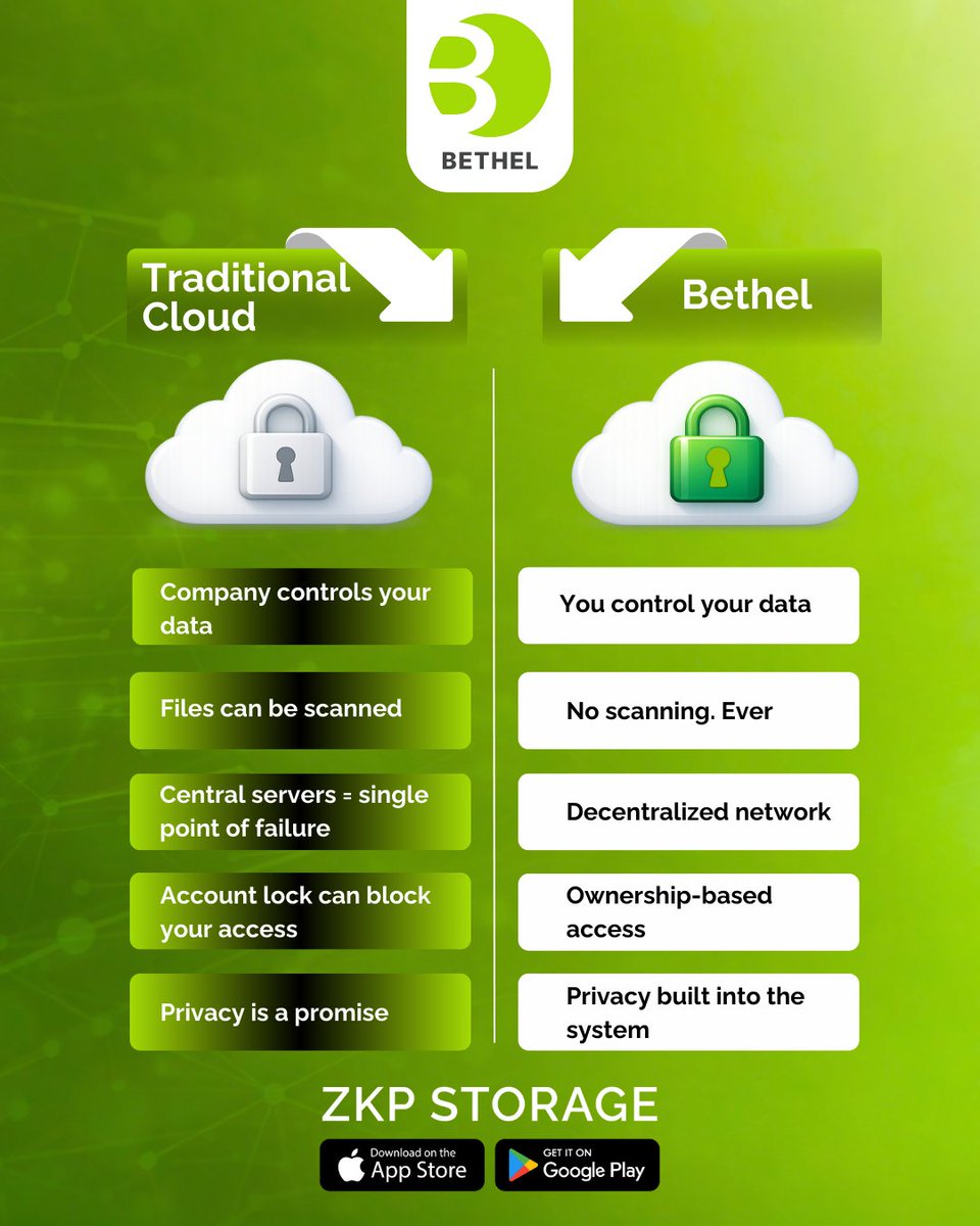 Traditional cloud vs Bethel !!

With traditional cloud storage, your data lives on central servers, can be scanned, restricted, or even locked without warning. Privacy is promised not guaranteed.

Bethel changes that. 🔐
- You own your data.
- You control access.
- No scanning.
