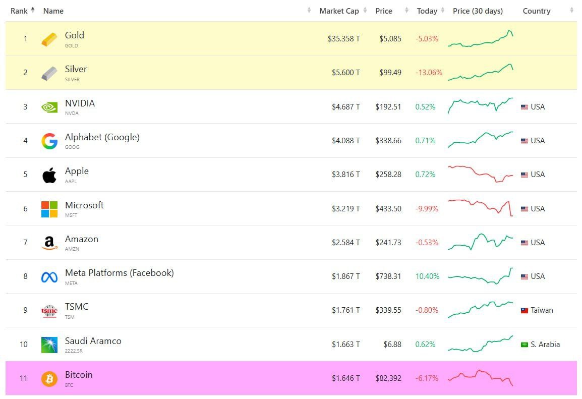 #Bitcoin cae al puesto 11 en el ranking de activos globales por capitalización