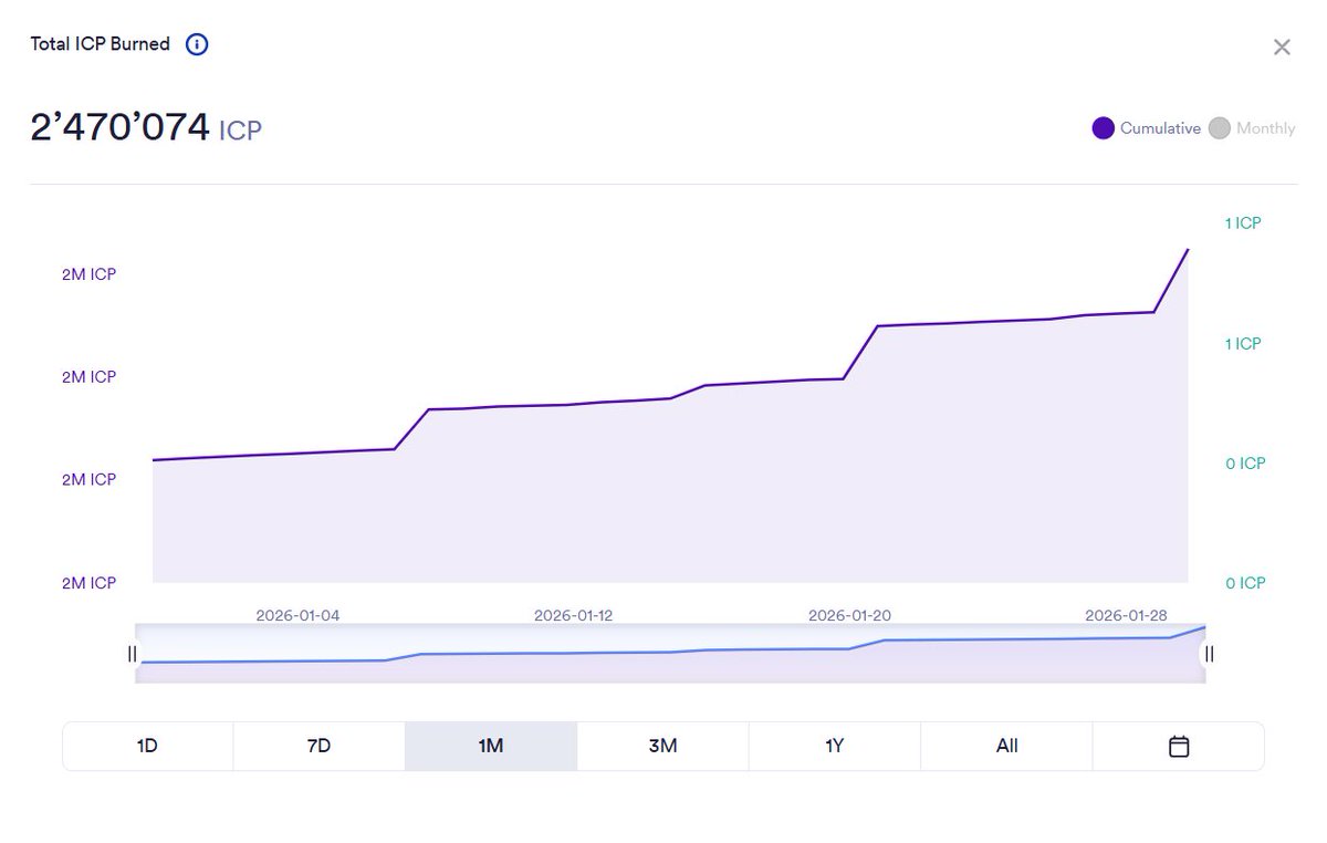 82,763 $ICP have already been burned this month🔥     

Source: ICP Dashboard