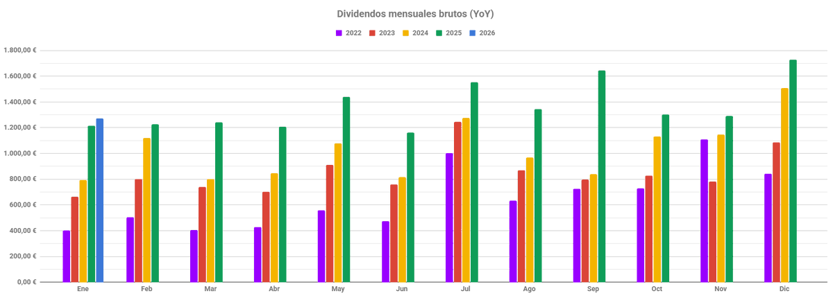 💵 DIVIDENDOS ENERO 2026 💵

Este mes he recibido un total de 1270.53€ en dividendos.

Los dividendos mensuales este mes han aumentado un 4.71% respecto al mismo mes del año pasado 📈