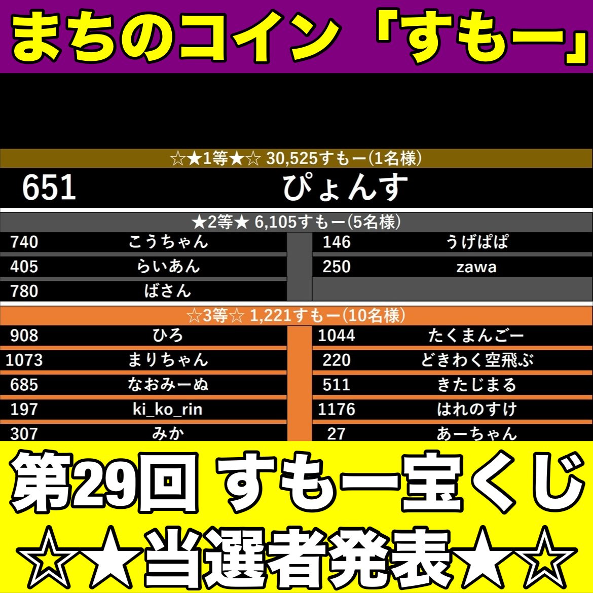 【第29回 #すもー宝くじ(当選者発表)】今回の当選者です🎊
おめでとうございます🎉
1日の配布上限が1万 #すもー の関係上、配布の完了は、来月8日(日)の予定です✨
ALTに、配布のスケジュールなどを記載しました📝

#相模大野ディスカバリー
#まちのコインすもー
#まちのコイン
#相模原市
#相模原
