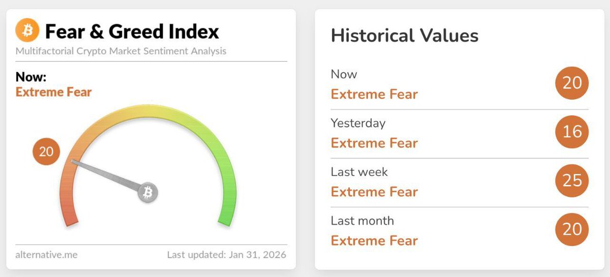 🚨 INSIGHT: Lingering extreme fear is bullish, per Santiment.