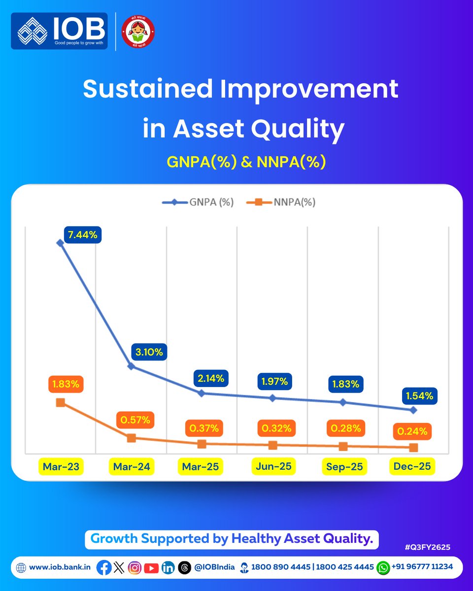 IOBIndia's tweet photo. Measured progress. Strong fundamentals. Improved asset quality driving stable and sustainable growth.

#AssetQuality #FinancialStrength #SustainableGrowth #BankingExcellence #StrongFundamentals #RiskManagement #Q3FY25 #TrustedBank #IOB #IndianOverseasBank #IOBForYou #DFS #RBI https://t.co/o4BZXDvZHw