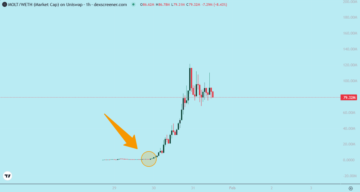 Buying $200 $MOLT here before 24hrs would be $2,000,000 right now

Let that sink in