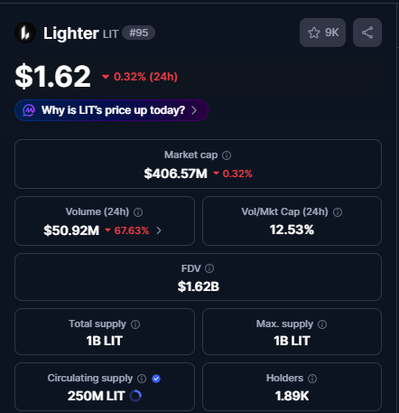 cryptotalemedia's tweet image. 💥LIT Holds Strong Amid Market Dip!

• #LIT trades near $1.62 with $51M daily volume and $406M market cap as buyers defend key support and momentum stays healthy.

• #Lighter launches $LIT EVM rollup, enabling smart contracts and unlocking future #DeFi integrations.

Is LIT