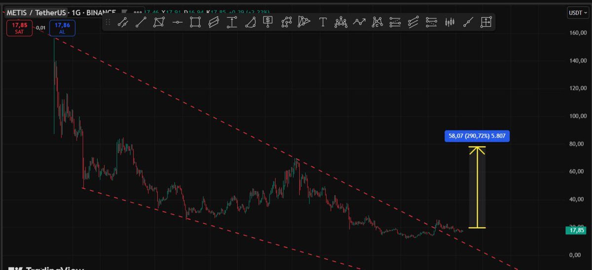 Cyriptoman4's tweet image. #metis i 40 $ üzerinden itibaren düşmesini bekledim. 

10 / 13 ler beklentim vardı . Ortalama 12 l iseviyelerde Maliyetim. 

Şuand a Eksi de , $mtis işlemi duruyor. Bir süre daha beklemede oalcagım. Tekrar detay atarım