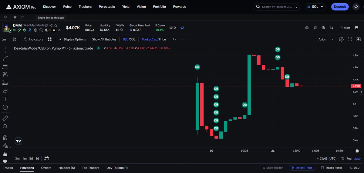 Deadmanmod47942's tweet photo. $DeadManMode Live on @Pumpfun Its only Day 2.. What market cap will we reach by Feb 21st? 
#axiom #pumpfun #crypto #dmm #deadmanmode #runescape #Annihilation #Livestream https://t.co/I47dSJYv7N