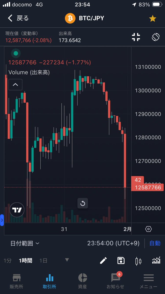 ビットコイン終わってるやん😅 誰？？？？ 20万ドル行く言うてた人🤢w