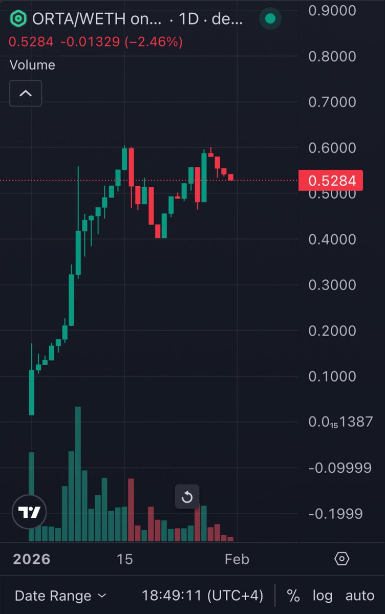 Yakında paritelerimizi #ETH derdinden kurtaracağız.

Şuanda #Ethereum’a karşı ATH üstüne ATH kırarken dolar bazlı aynı performansı göstermiyor oluşu $ETH ‘nin shitcoin gibi volatil olmasından kaynaklı.

Brolyz’de #USDT pariteleri açıldığında en yüksek likidite orada bulunacak ve