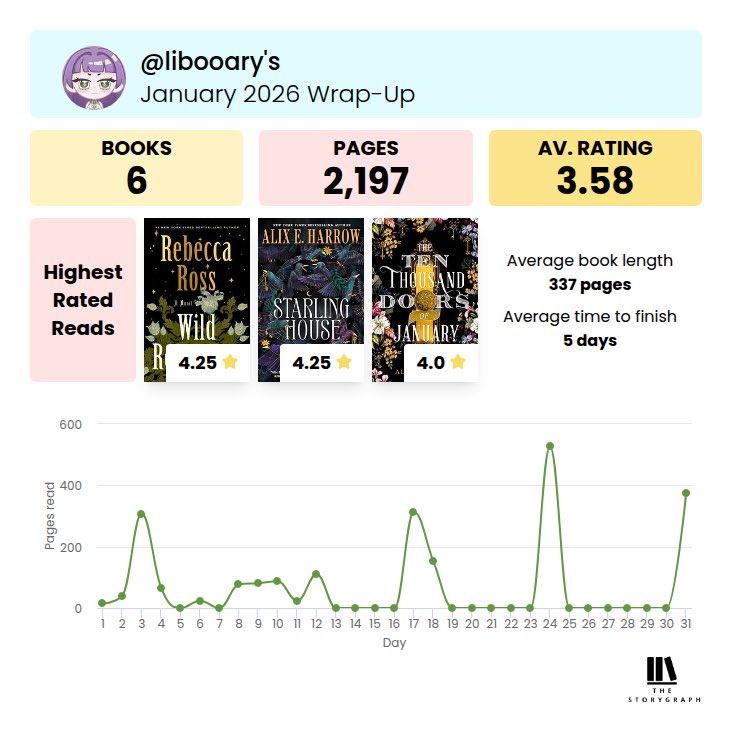 libooary's tweet image. January Wrap-Up! 𓍢ִ໋☕️✧˚ ༘ ⋆📖
Great start to 2026. I’m excited for more reads next month🥳