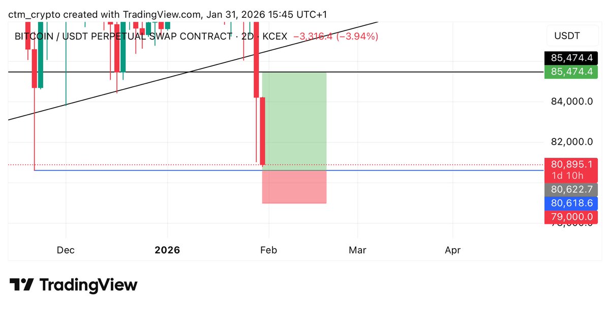 ctm_trader's tweet photo. $BTC

As predicted in my previous updates, BTC dumped another 4% today, sweeping the last LTF downside liquidity at $80,600.

With the CME gap and all lower-timeframe liquidity sitting above the current market price, I just opened a small long position here, trying to catch this sweep of liquidity. This is my setup:

Entry: $80.600

Target: $85.474 

Stoploss: $79.000